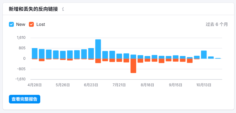 semrush/ahrefs 反向链接